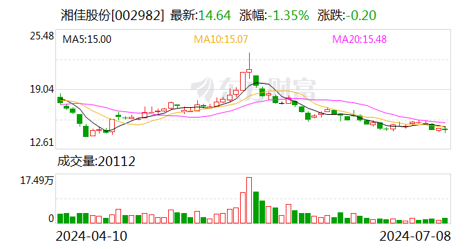 湘佳股份：6月份活禽销售收入同比增长41.97%