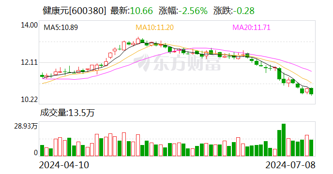 健康元：公司的管理费用主要包括员工薪酬、折旧及摊销、股权激励费用等费用