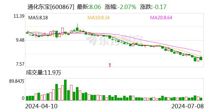 通化东宝：拟以8000万元-1.2亿元回购股份