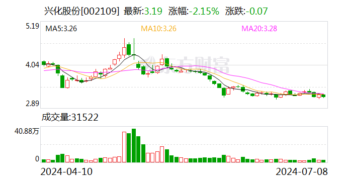 兴化股份：预计2024年上半年净利润亏损2.2亿元~2.9亿元