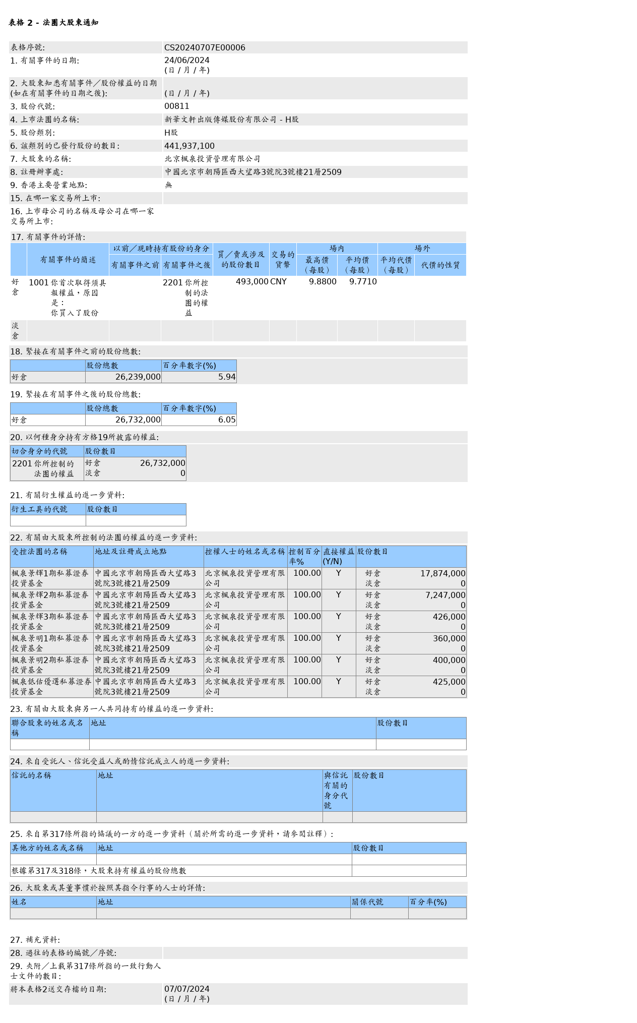 新华文轩(00811.HK)获北京枫泉投资管理有限公司增持49.3万股H股股份，价值约481.71万元