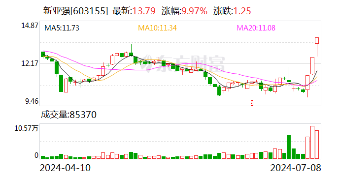 3连板新亚强：公司基本面未发生重大变化 也不存在应披露而未披露的重大事项