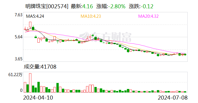 明牌珠宝：预计2024年上半年净利润为1200万元~1800万元 同比下降73.5%~82.33%