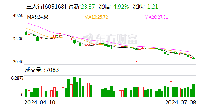 三人行（605168.SH）控股股东青岛多多行累计质押237.55万股 占公司总股本1.11%