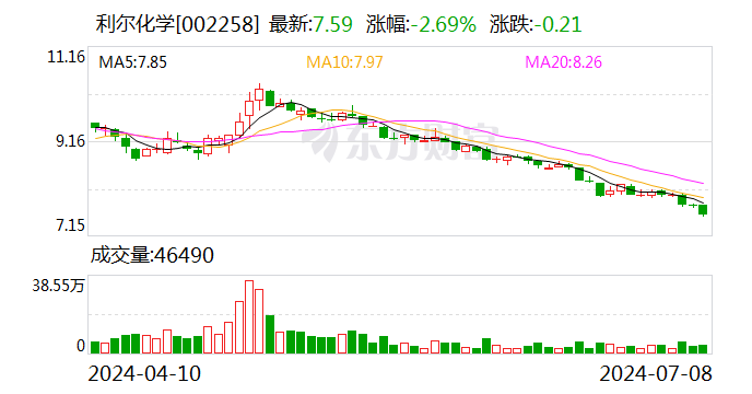 产品销售价格同比大跌，利尔化学上半年净利同比预降约80%