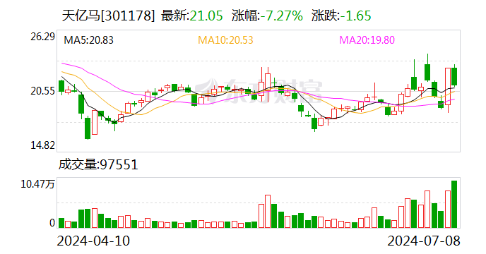 天亿马：南京乐遂信息咨询管理合伙企业（有限合伙）计划减持公司股份合计不超过约66万股