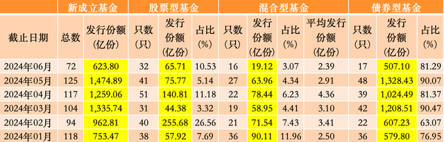 年内第6只！又有新发基金募集失败，偏股混合型基金占一半