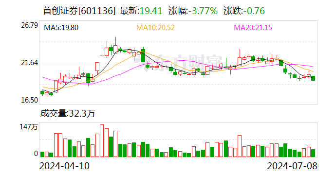 首创证券：预计2024年上半年净利润为4.55亿元到4.95亿元 同比增加65.44%到79.98%