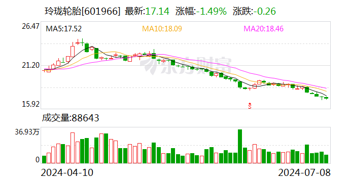 玲珑轮胎：预计2024年半年度净利润同比增长52%至82%