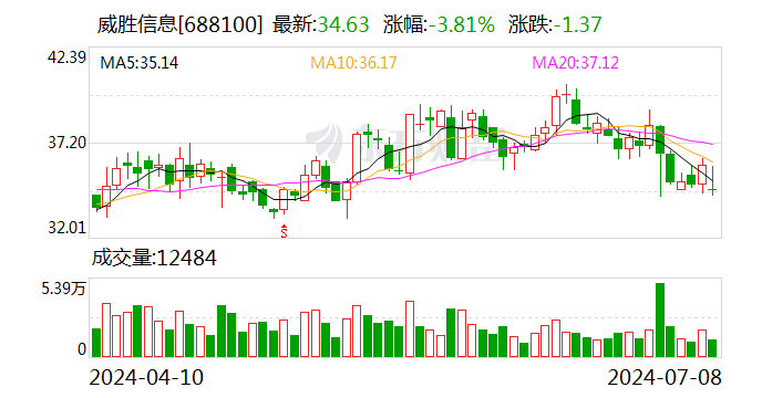 威胜信息：7月8日召开董事会会议