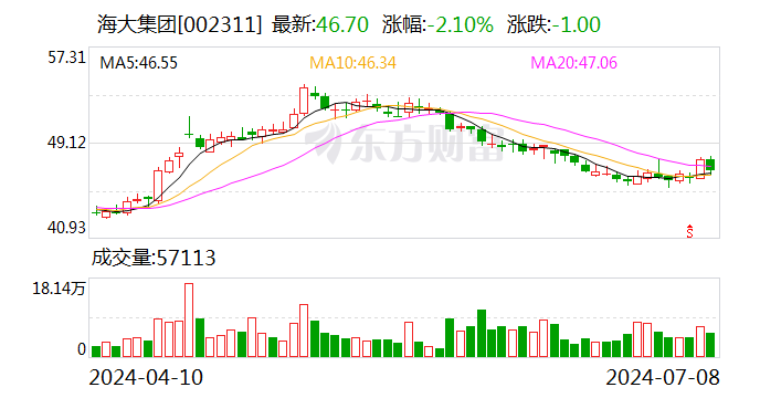 海大集团：预计2024年上半年净利20.5亿元-22.01亿元 同比增长86.33%-100.06%