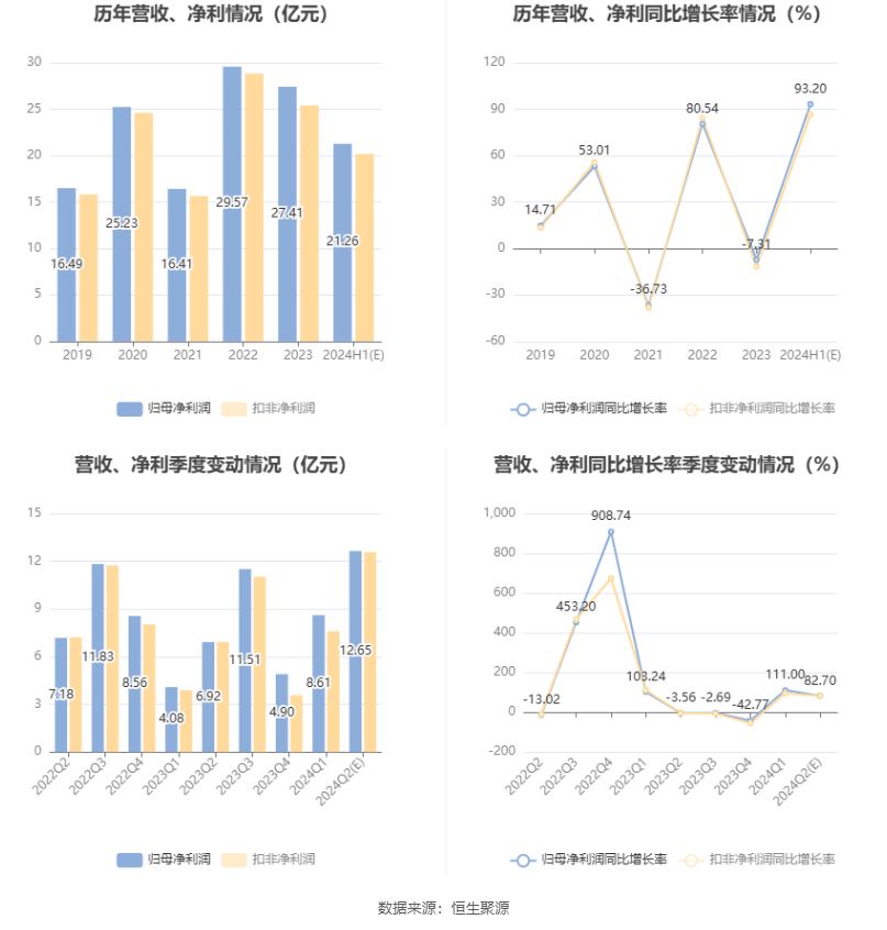 海大集团：预计2024年上半年净利20.5亿元-22.01亿元 同比增长86.33%-100.06%