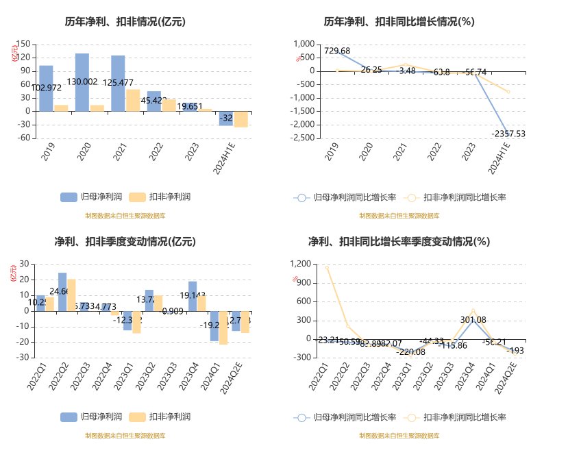 天山股份：预计2024年上半年亏损29亿元-35亿元