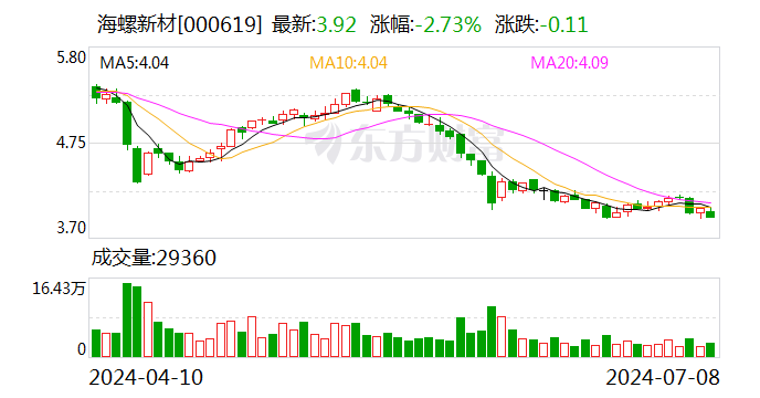 海螺新材发布上半年业绩预告