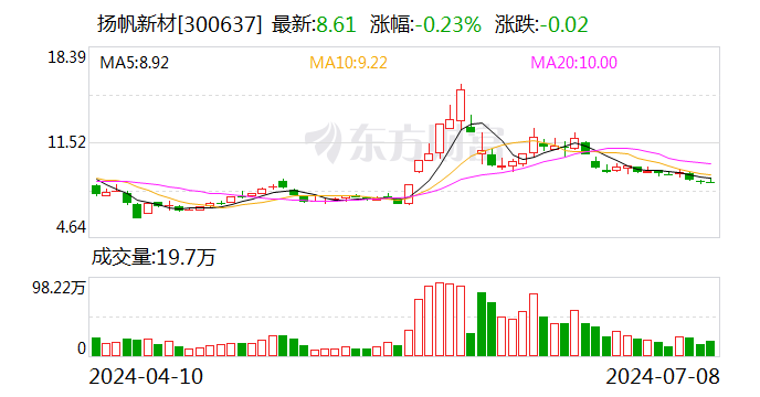 扬帆新材：股东新帆投资计划减持公司股份不超过约470万股