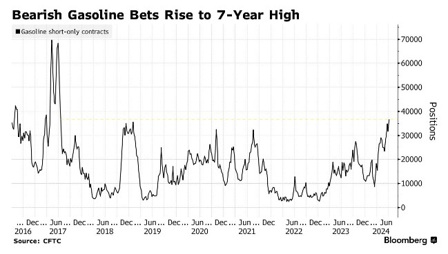 北美夏日驾驶季需求低迷 对冲基金以七年来最大力度做空汽油
