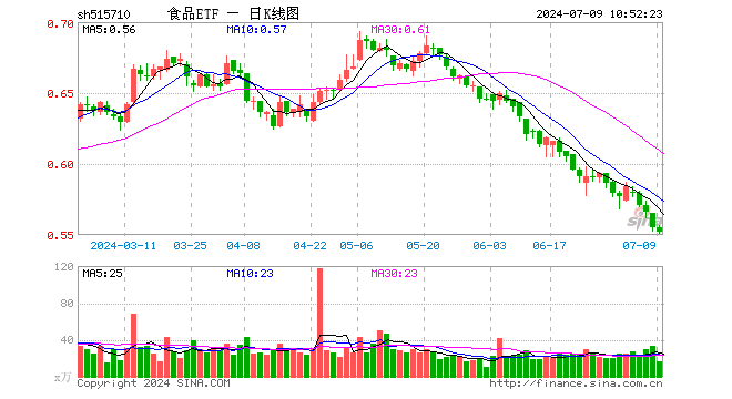 吃喝板块跌跌不休，资金左侧布局热情不减！食品ETF（515710）近20日吸金超4000万元！