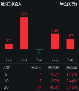 吃喝板块跌跌不休，资金左侧布局热情不减！食品ETF（515710）近20日吸金超4000万元！