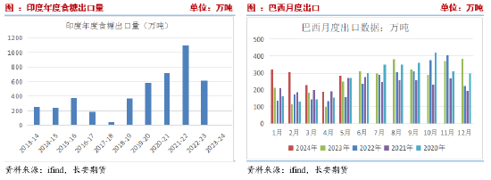 长安期货刘琳：上行承压 糖价或有回调