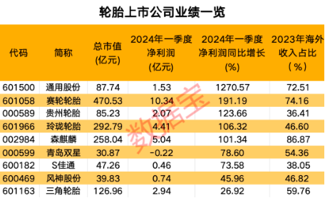 业绩“增长王”通用股份上半年净利润预计同比增长364.86%至416.51%