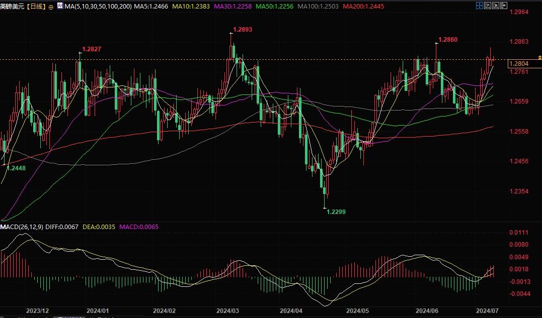 技术分析：1.2893再成英镑兑美元阻力位，若突破将上看1.2900！