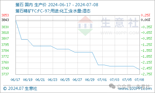 生意社：近期国内萤石市场价格小幅走低