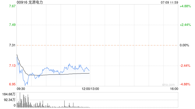 龙源电力现跌超3% 花旗预计公司上半业绩将不及预期