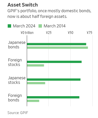 1.5万亿美元“庞然大物”要出手了吗？业内猜测：日本GPIF将减持美元资产