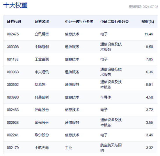 行业ETF风向标 | 通信行业吹响反弹“号角” 三只通信ETF半日涨幅超3%