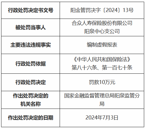 合众人寿阳泉中心支公司被罚10万元：编制虚假报表