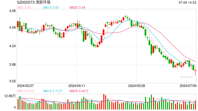 去年净利大降未及时预告，清新环境收监管函，股价年内累跌超25%