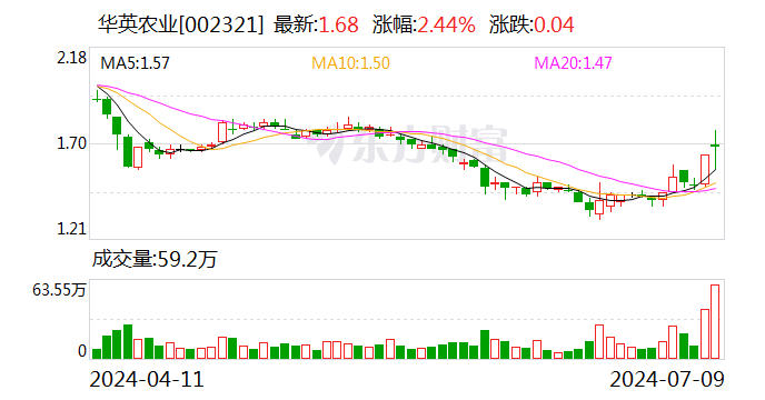 华英农业拟回购5000万元到1亿元公司股份