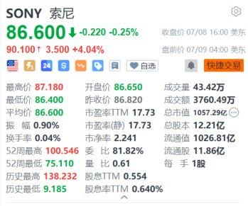 索尼盘前涨超4% 日本主要半导体制造商计划投资约5万亿日元以增产