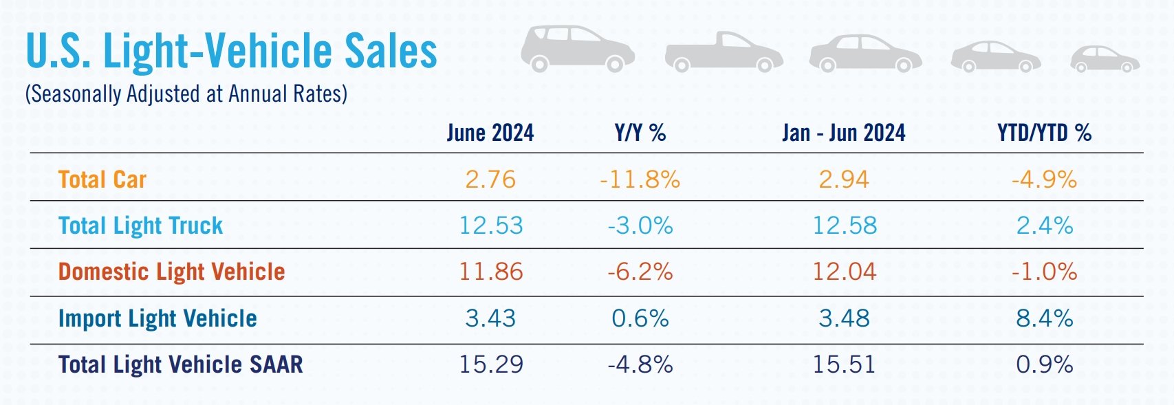 图解 | 受到网络攻击影响，美国6月轻型车新车销量环比下滑4%