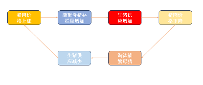 源达研究报告：产能与库存或将延续出清，生猪养殖有望迎来行业拐点