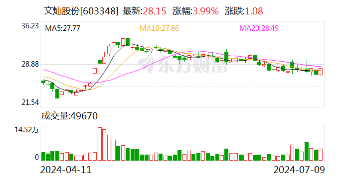 文灿股份：子公司获两国外车企定点 生命周期销售金额合计10亿元-12亿元