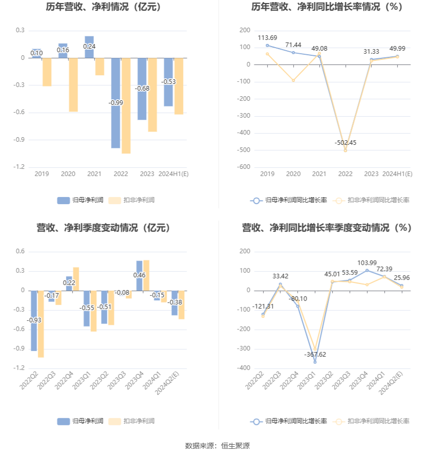 长春燃气：预计2024年上半年亏损5274.84万元