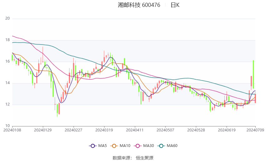 湘邮科技：预计2024年上半年亏损300万元-600万元