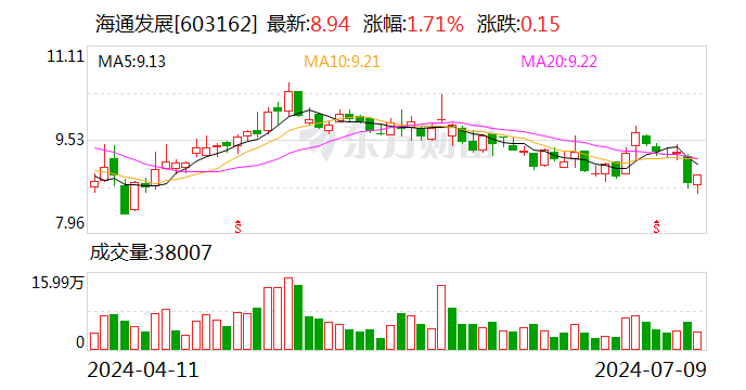 海通发展：预计2024年上半年净利同比增长64.18%-94.03%