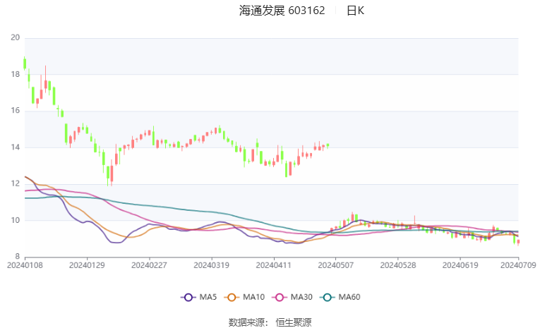 海通发展：预计2024年上半年净利同比增长64.18%-94.03%