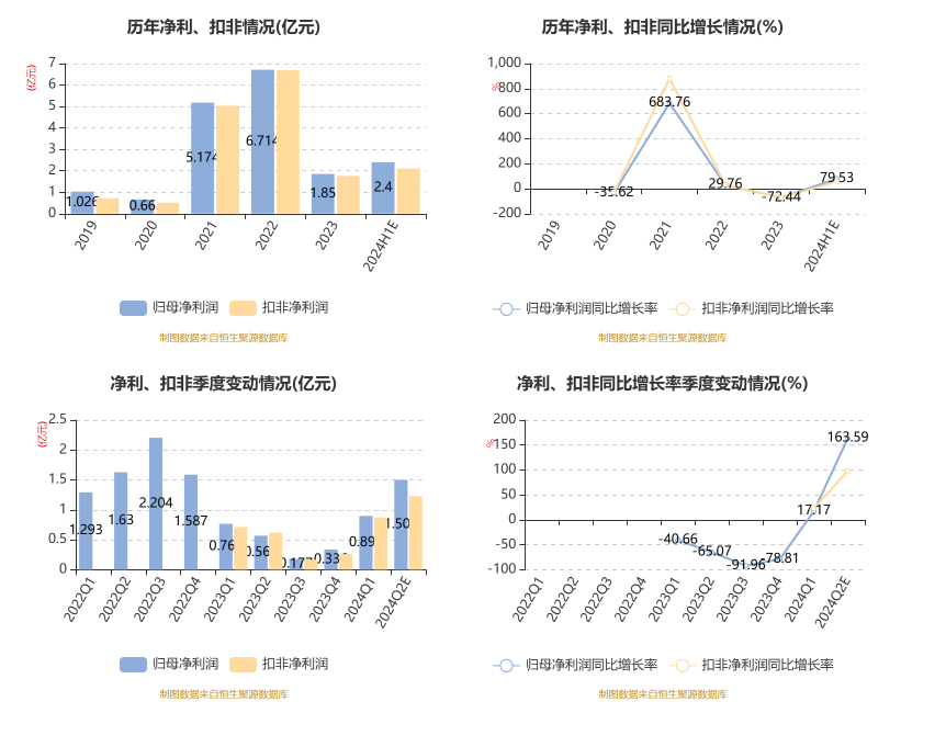 海通发展：预计2024年上半年净利同比增长64.18%-94.03%