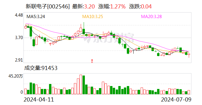 新联电子：预计2024年上半年亏损3200万元-5000万元