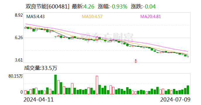 双良节能：预计上半年净亏损10.3亿元-12.8亿元 同比转亏