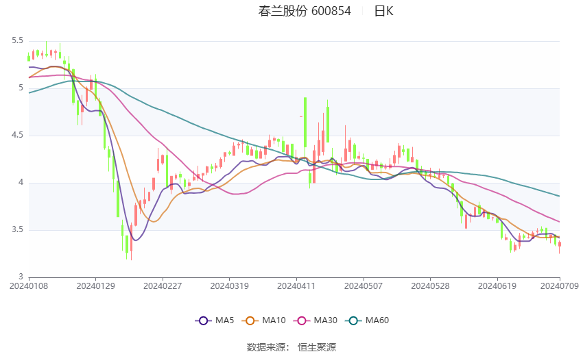 春兰股份：预计2024年上半年净利同比增长233.54%-277.52%