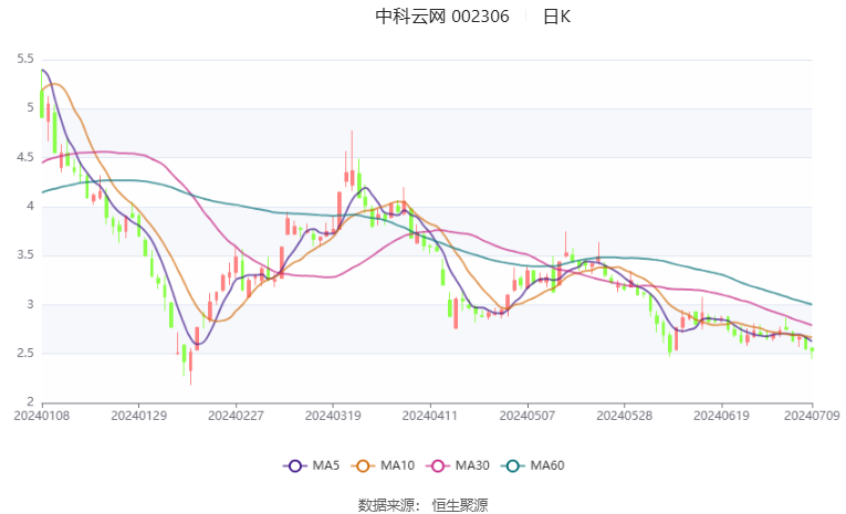 中科云网：预计2024年上半年亏损2600万元-3200万元