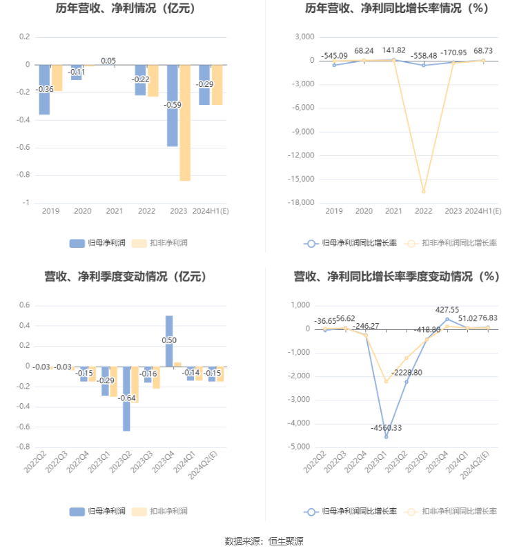 中科云网：预计2024年上半年亏损2600万元-3200万元