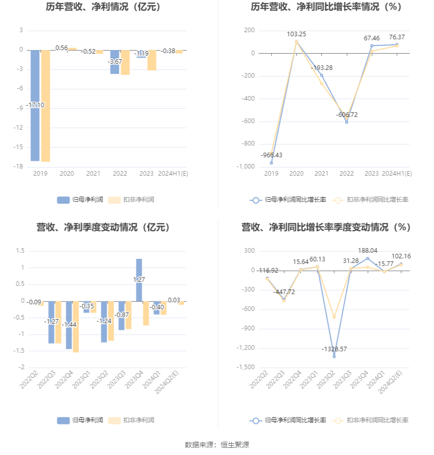 赤天化：预计2024年上半年亏损3000万元-4500万元