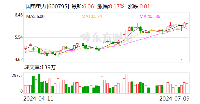国电电力：上半年净利润同比预增114.22%-127.61%