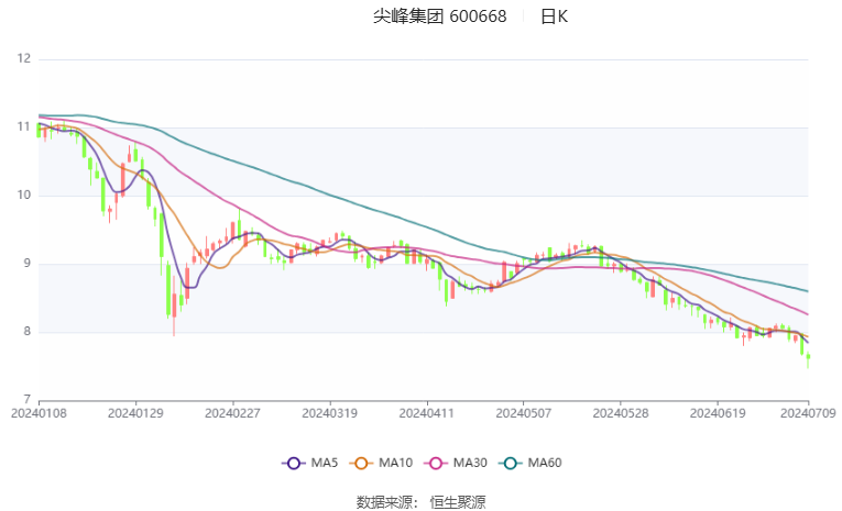 尖峰集团：2024年上半年净利同比预降49.83%-65.96%