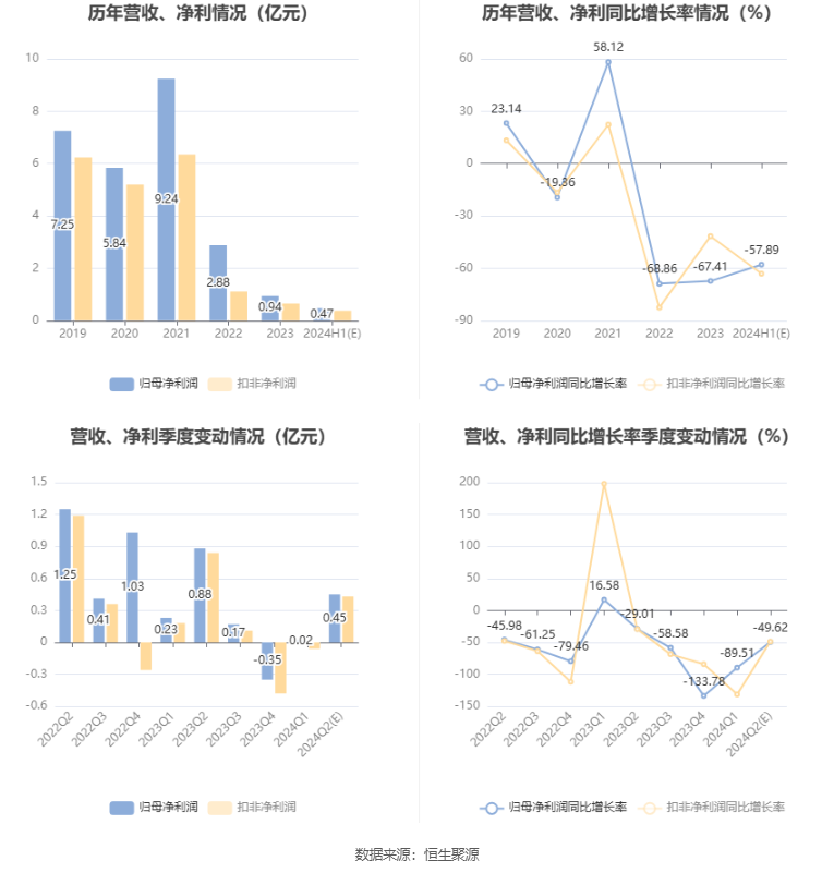 尖峰集团：2024年上半年净利同比预降49.83%-65.96%